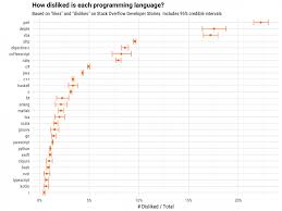 What Are The Most Disliked Programing Languages Stack