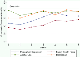 run chart showing changes in documentation of mental health