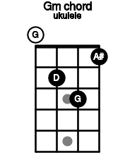 Gm Ukulele Chord G Minor 3 Ukulele Charts And Intervals