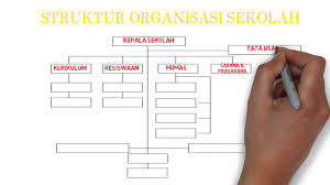 Gunakan bagan ini untuk memahami apa yang bisa dilakukan di excel termasuk fungsi penggantian gambar yang mudah. Struktur Organisasi Sekolah Youtube