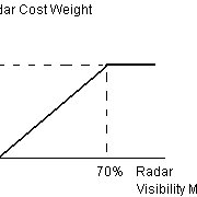 Every since then, radar and radar detection technology have been consistently evolving and changing with one another over time. Radar Detection Check The Mean Of Radar Detection Percentages Of Download Scientific Diagram
