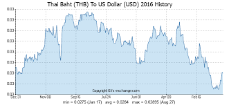 Thai Baht Thb To Us Dollar Usd History Foreign Currency