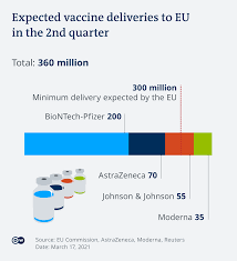As per local media reports, the uk government is preparing for millions of 'booster' jabs to be rolled out from september before winter kicks in, as covid variants continue to remain a worry. Covid Eu Pulls Out All Stops To Boost Vaccine Rollout Business Economy And Finance News From A German Perspective Dw 07 04 2021
