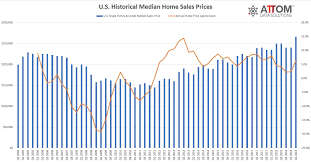 median home price climbs to all time high housingwire