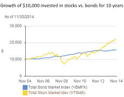 Stocks Vs Bonds Difference And Comparison Diffen