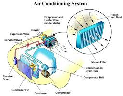 Complete Car Ac Guide Cartrade Blog