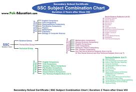 Ssc Subject Combination Chart Pak Education Blog