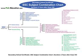 Ssc Subject Combination Chart Pak Education Blog