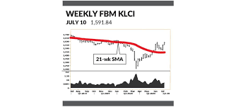 Refer to time stamps for information on any delays. Bursa Malaysia Resumes Recovery Trend Klse Screener