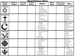 Ppt World Religions Chart Powerpoint Presentation Free