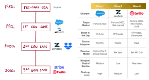 Since saas products are not physical or tangible, the only way for your audience to learn what you're offering is through content. Joao Lisboa On Twitter 6 6 Three Generations Of Saas Gen 1 Better Delivery Vendor Hosting And Economic Recurring Rev Models Gen 2 Better Adoption Model User Friendly Easy Cheap Bottom Up
