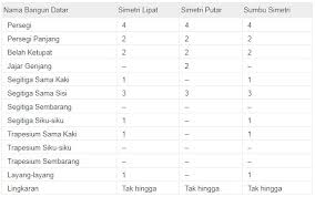 Simetri lipat dan simetri putar. Pengertian Jenis Dan Macam Simetri Bangun Datar Lengkap