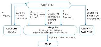 Rail Service Operational Flow Chart For Import Transit