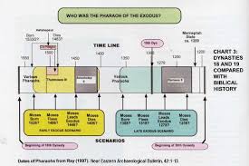 Exodus Bible Timeline Charts Chronology My Fathers World