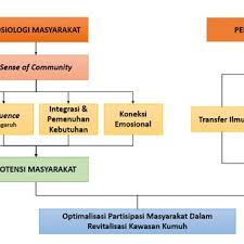 ● hasilkan satu laporan tentang masyarakat setempat yang panjangnya tidak kurang daripada 300 patah perkataan. Pdf Potensi Sosiologi Masyarakat Perkotaan Dalam Revitalisasi Permukiman Kumuh Studi Kasus Kampung Melayu Kota Semarang Urban Sociology Potential In Slum Revitalization Case Study Kampung Melayu Semarang City 1