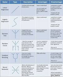 Advantages And Disadvantages For Some Algorithms 1 Regression 2 Logistic Regression 3 Decision 4 Rand Programming Humor Gradient Boosting Data Science
