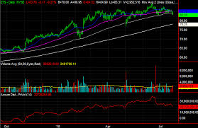 3 Big Stock Charts For Wednesday Zoetis News Corp And