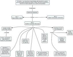 El Uso De Mapas Conceptuales Classemapping
