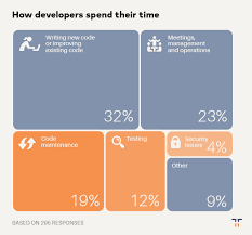 What volume developer do i use? How Much Time Do Developers Spend Actually Writing Code The New Stack