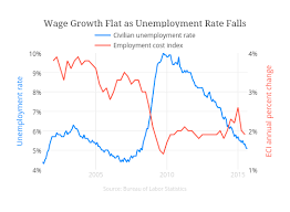 Wage Growth Flat As Unemployment Rate Falls Scatter Chart