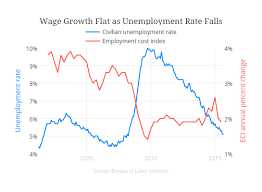 wage growth flat as unemployment rate falls scatter chart