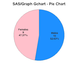 converting from gchart to sgpie simple pie chart