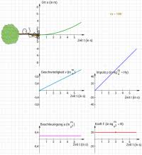 Gleichmassig Beschleunigte Bewegung Mit Konstanter Impulsanderung Schulphysikwiki