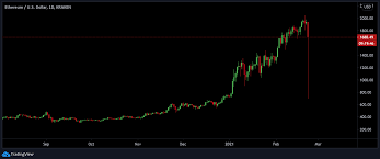 Why did crypto crash today : Ethereum S Eth Price Briefly Crashes Below 750 In Kraken Crypto Economy