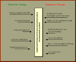 employee resistance to change