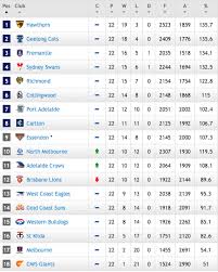 Pathways To And From The 2013 Afl Finals Visualising