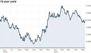 10 year treasury yield at 2010 level may 19 2011