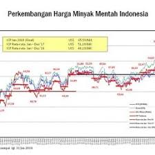 Kementerian Esdm Ri Media Center Arsip Berita Naiknya Harga Minyak Dunia Kerek Icp Januari 2018 Ke Angka Usd 65 59 Barel