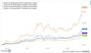Why I M More Worried About The Bond Market Than The Stock Market Wfuel Info
