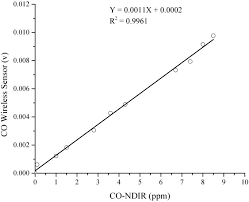 Carbon monoxide alarms are critical for every property. Ijerph Free Full Text The Deployment Of Carbon Monoxide Wireless Sensor Network Co Wsn For Ambient Air Monitoring Html