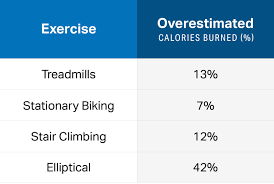 How Many Calories Are You Really Burning In The Gym