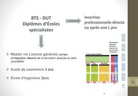 Après avec un bon dossier en bts et en licence pro, tu peux intégrer certains master mais il faut envoyer beaucoup de candidatures et bien cibler ou une miage plus ok bah bon courage , je crois que tu peux fermer le sujet t'as eu toutes les réponses qui te fallait. Les Voies De Formation Post Bac Ppt Telecharger