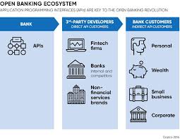 Apis Are Key To Open Banking Revolution Api Open Banking Banking Fintech