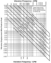 Vibration Severity Chart Engineers Edge Www
