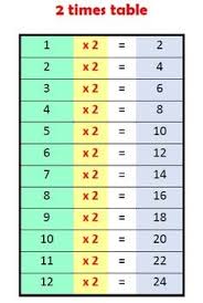 2 To 12 Times Table Multiplication 12 Times Table Multiplication Table Times Tables