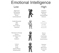 Emotional Intelligence Image By Myworkout Yvonne On Self Improvement Emotions Emotional Health