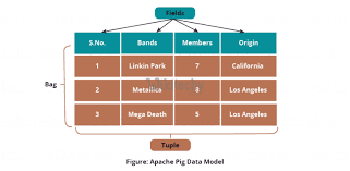 See full list on analyticsvidhya.com Pig Tutorial Pig Latin Basics By Microsoft Award Mvp Pig Latin Apache Pig Pig Hadoop Learn In 30sec Wikitechy