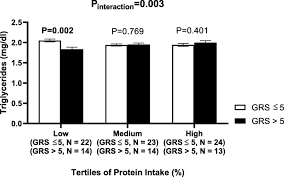 The sequence of nucleotides in dna genes determines the order of amino acids in a protein. Interaction Between The Genetic Risk Score And Dietary Protein Intake On Cardiometabolic Traits In Southeast Asian Genes Nutrition Full Text