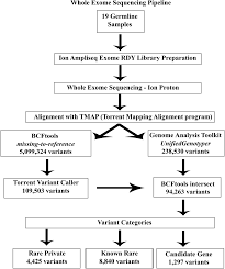 Identification Of Novel Sarcoma Risk Genes Using A Two Stage