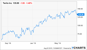 twilio valuation is the concern not performance twilio