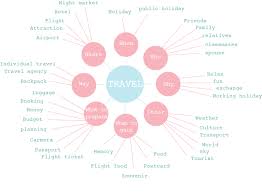 I) make a mind map: Week 1 Mind Map Of Travel Studio 1