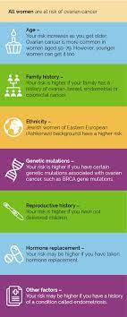 Doctors do not know exactly what causes ovarian cancer. Symptoms Risks World Ovarian Cancer Coalition