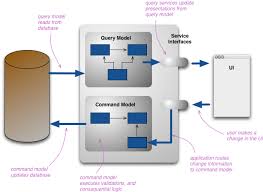 Cqrs Command Query Responsibility Segregation Is The Notion That You Can Use A Enterprise Architecture Software Development Database Query