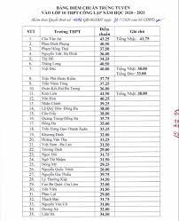 Điểm chuẩn vào lớp 10 trường thpt tạ quang bửu (hà nội) thay đổi 3 lần trong 3 ngày khiến phụ huynh lo lắng. Ä'iá»ƒm Chuáº©n Lá»›p 10 NÄƒm 2020 Táº¡i Ha Ná»™i Cá»§a Cac TrÆ°á»ng