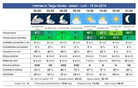 Vremea daneș vremea bălăușeri vremea râciu vremea vărgata vremea hodoșa vremea fărăgău vremea cozma vremea vânători vremea deda vremea batoș vremea brâncovenești vremea suplac vremea sânpetru de câmpie vremea breaza. Cum Va Fi Vremea La Targu Mures In Acest Inceput De SÄƒptÄƒmanÄƒ Stiri Din Mures Stiri Targu Mures Liderul Presei Muresene