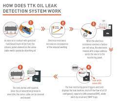 How to shop for the best smart water leak sensors and detectors. Oil Leak Detection Ttk